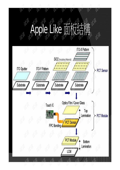 OGS關(guān)鍵技術(shù)與商品化開發(fā)路徑探討